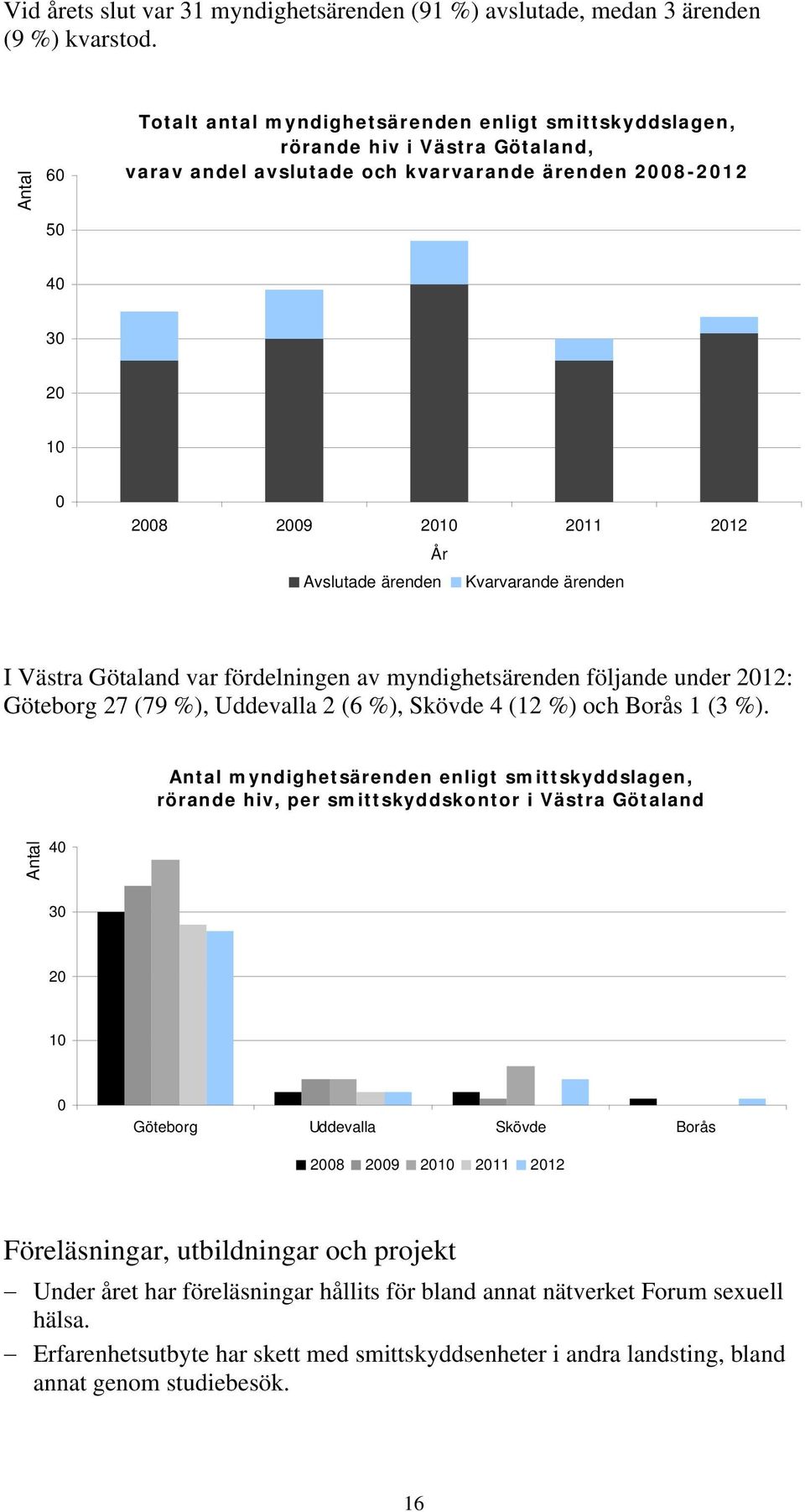 Avslutade ärenden Kvarvarande ärenden I Västra Götaland var fördelningen av myndighetsärenden följande under 2012: Göteborg 27 (79 %), Uddevalla 2 (6 %), Skövde 4 (12 %) och Borås 1 (3 %).