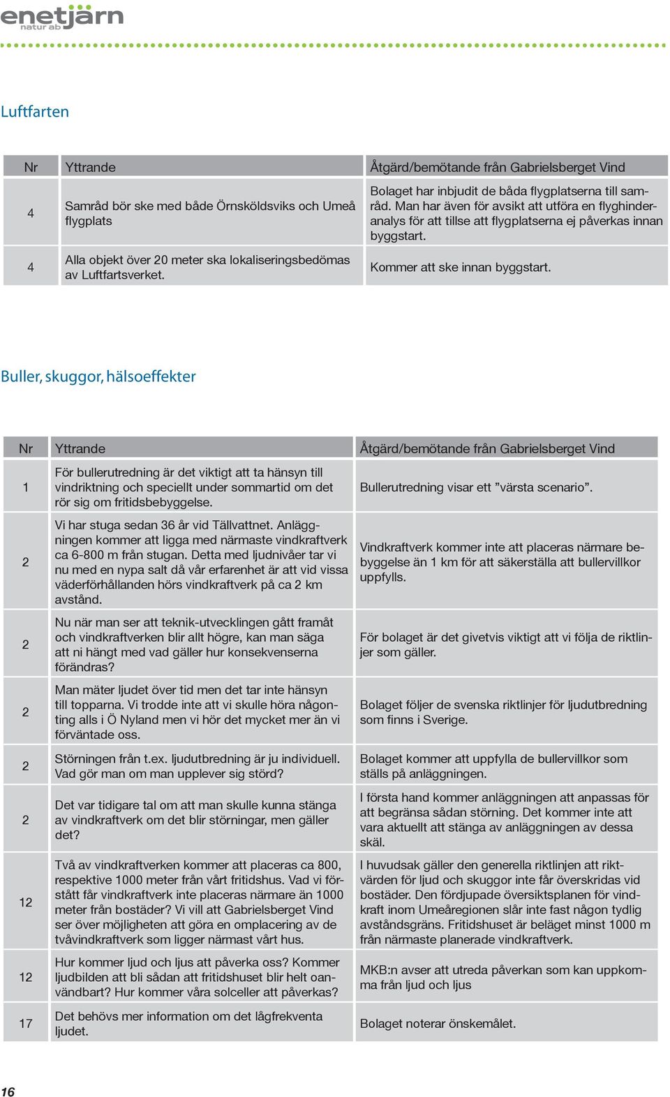 Buller, skuggor, hälsoeffekter 1 1 1 17 För bullerutredning är det viktigt att ta hänsyn till vindriktning och speciellt under sommartid om det rör sig om fritidsbebyggelse.