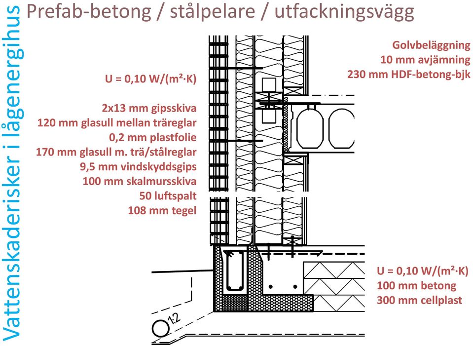 trä/stålreglar 9,5 mm vindskyddsgips 100 mm skalmursskiva 50 luftspalt 108 mm tegel