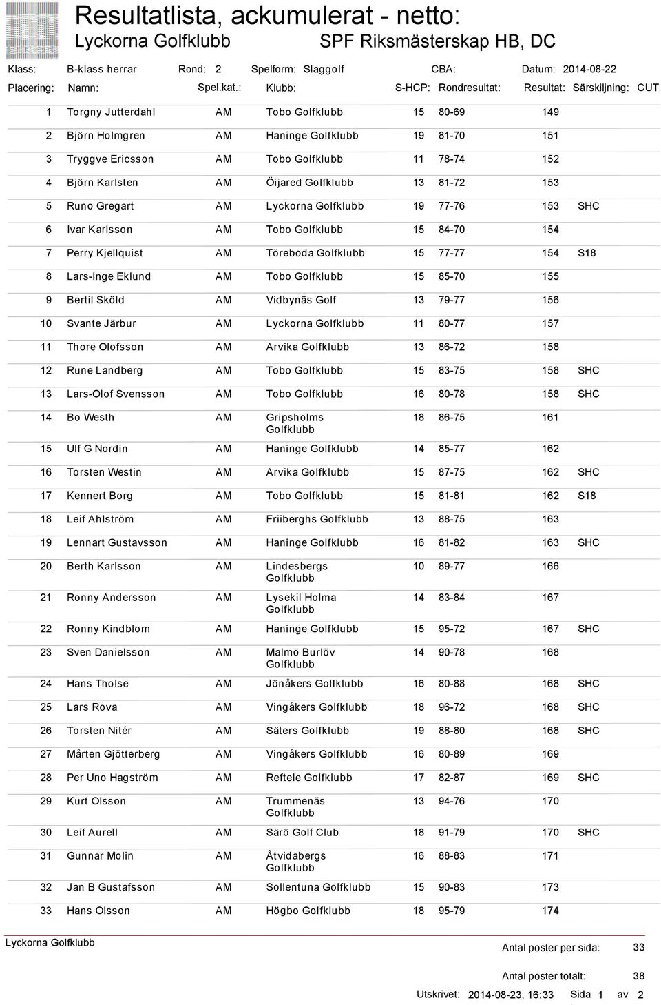 Runo Gregart Lyckorna 19 77-76 153 SHC 6 Ivar Karlsson Tobo 15 84-70 154 7 Perry Kjellquist Töreboda 15 77-77 154 S18 8 Lars-Inge Eklund Tobo 15 85-70 155 9 Bertil Sköld Vidbynäs Golf 13 79-77 156 10