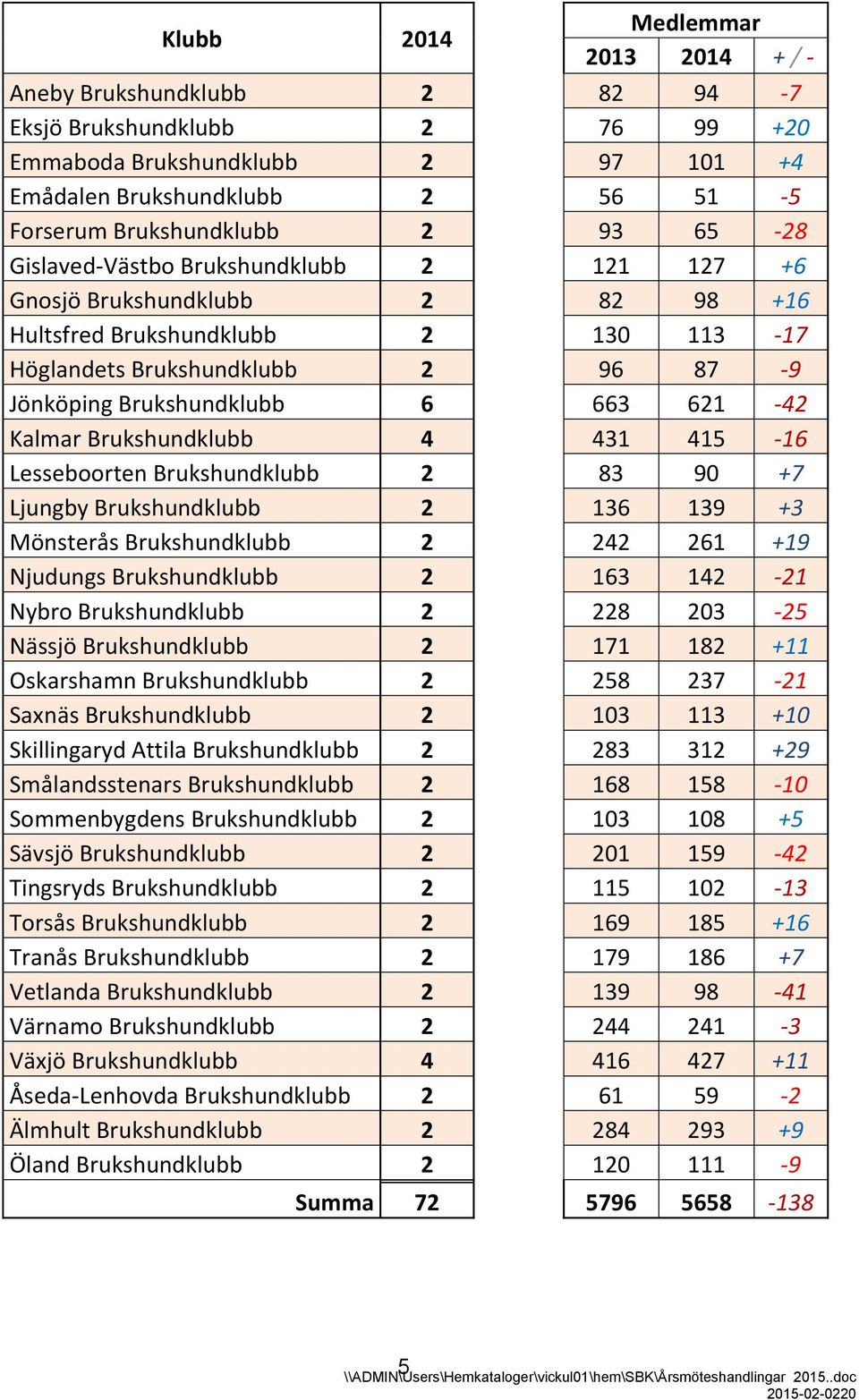 Kalmar Brukshundklubb 4 431 415-16 Lesseboorten Brukshundklubb 2 83 90 +7 Ljungby Brukshundklubb 2 136 139 +3 Mönsterås Brukshundklubb 2 242 261 +19 Njudungs Brukshundklubb 2 163 142-21 Nybro