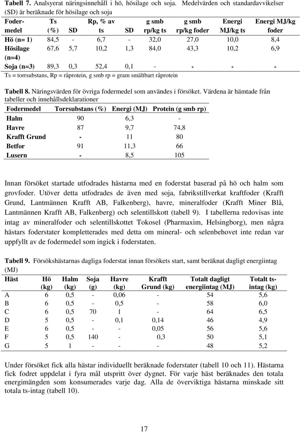 84,5-6,7-32,0 27,0 10,0 8,4 Hösilage 67,6 5,7 10,2 1,3 84,0 43,3 10,2 6,9 (n=4) Soja (n=3) 89,3 0,3 52,4 0,1 - - - - Ts = torrsubstans, Rp = råprotein, g smb rp = gram smältbart råprotein Tabell 8.