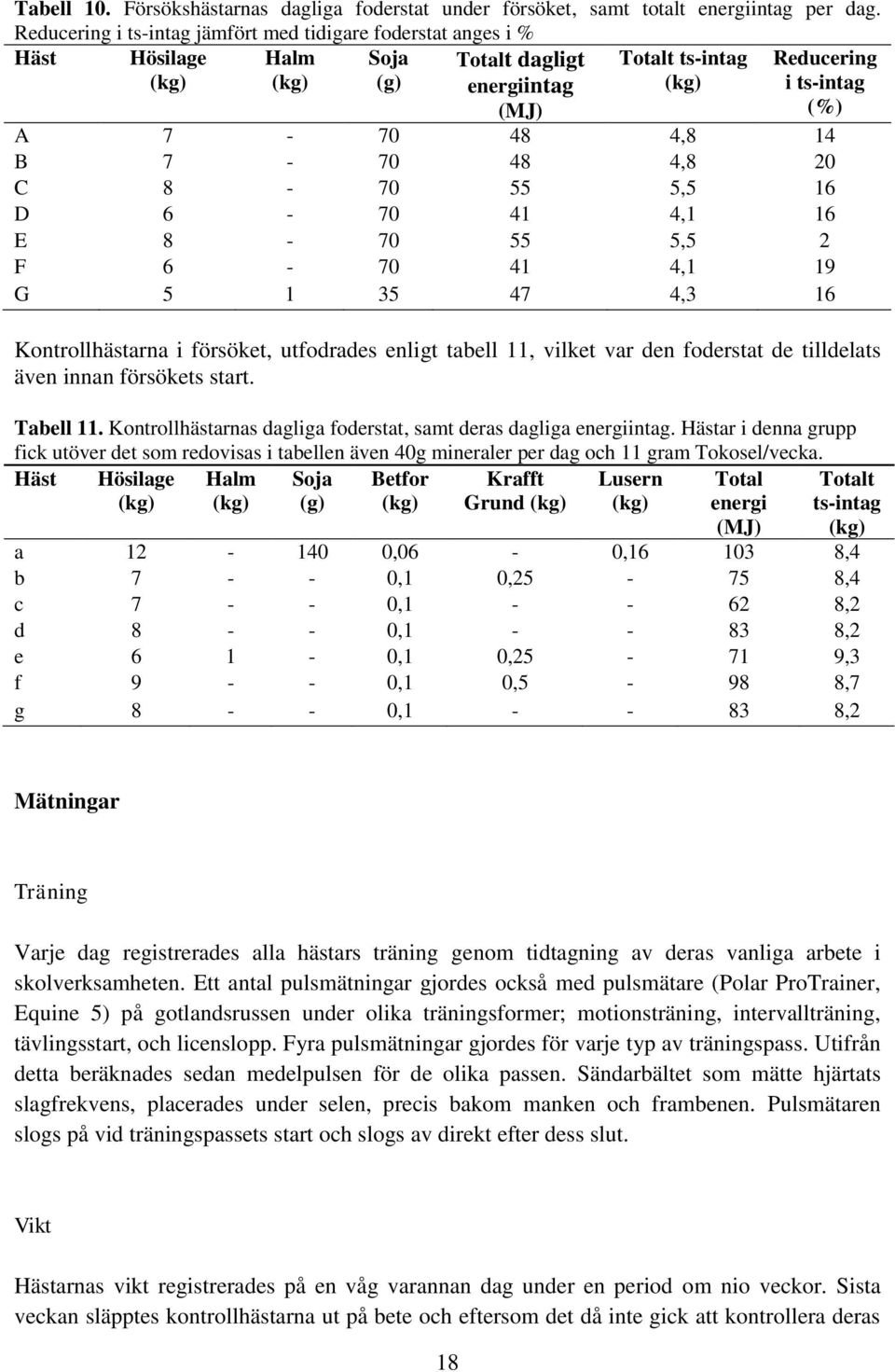 7-70 48 4,8 20 C 8-70 55 5,5 16 D 6-70 41 4,1 16 E 8-70 55 5,5 2 F 6-70 41 4,1 19 G 5 1 35 47 4,3 16 Kontrollhästarna i försöket, utfodrades enligt tabell 11, vilket var den foderstat de tilldelats