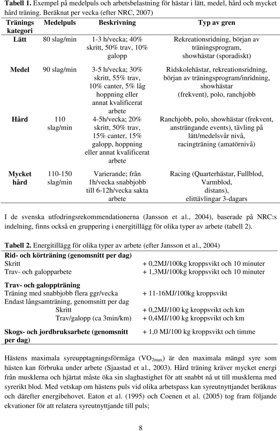 showhästar (sporadiskt) Medel 90 slag/min 3-5 h/vecka; 30% skritt, 55% trav, 10% canter, 5% låg hoppning eller annat kvalificerat arbete Hård 110 slag/min Mycket hård 110-150 slag/min 4-5h/vecka; 20%