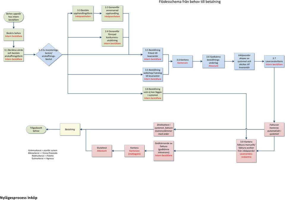5 Beställning webshop/ katalog till leverantör 3.6 Kontera Konterare 3.6 Godkänna beställningsunderlag Attestant Inköpsorder skapas av systemet och skickas till leverantör 3.7 Leveranskvittens 3.