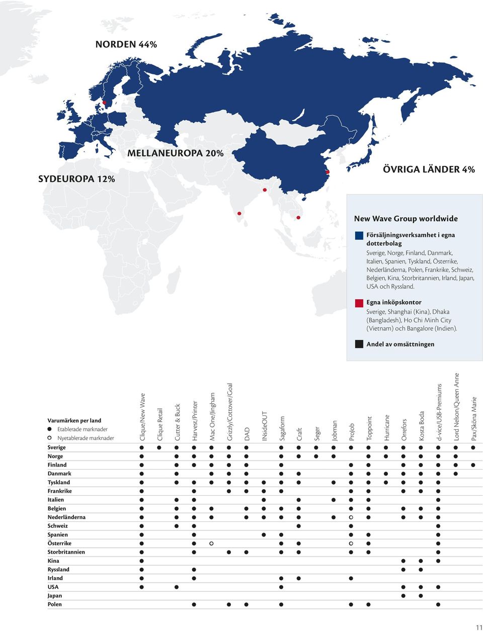 Egna inköpskontor Sverige, Shanghai (Kina), Dhaka (Bangladesh), Ho Chi Minh City (Vietnam) och Bangalore (Indien).