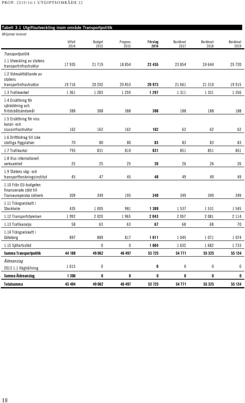 transportinfrastruktur 17 935 21 719 18 854 23 455 23 854 24 644 25 720 1:2 Vidmakthållande av statens transportinfrastruktur 19 716 20 202 20 853 20 973 21 661 21 310 19 915 1:3 Trafikverket 1 361 1