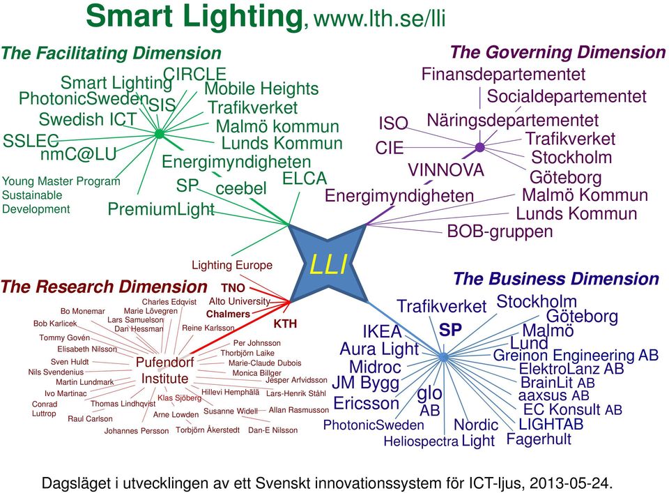 Näringsdepartementet SSLEC Lunds Kommun Trafikverket nmc@lu CIE Energimyndigheten Stockholm SP ELCA VINNOVA Young Master Program Göteborg Sustainable ceebel Energimyndigheten Malmö Kommun Development