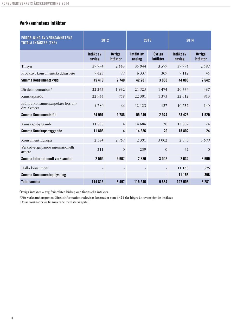 474 20 664 467 Kunskapsstöd 22 966 758 22 301 1 373 22 012 913 Främja konsumentaspekter hos andra aktörer 9 780 66 12 123 127 10 752 140 Summa Konsumentstöd 54 991 2 786 55 949 2 974 53 428 1 520