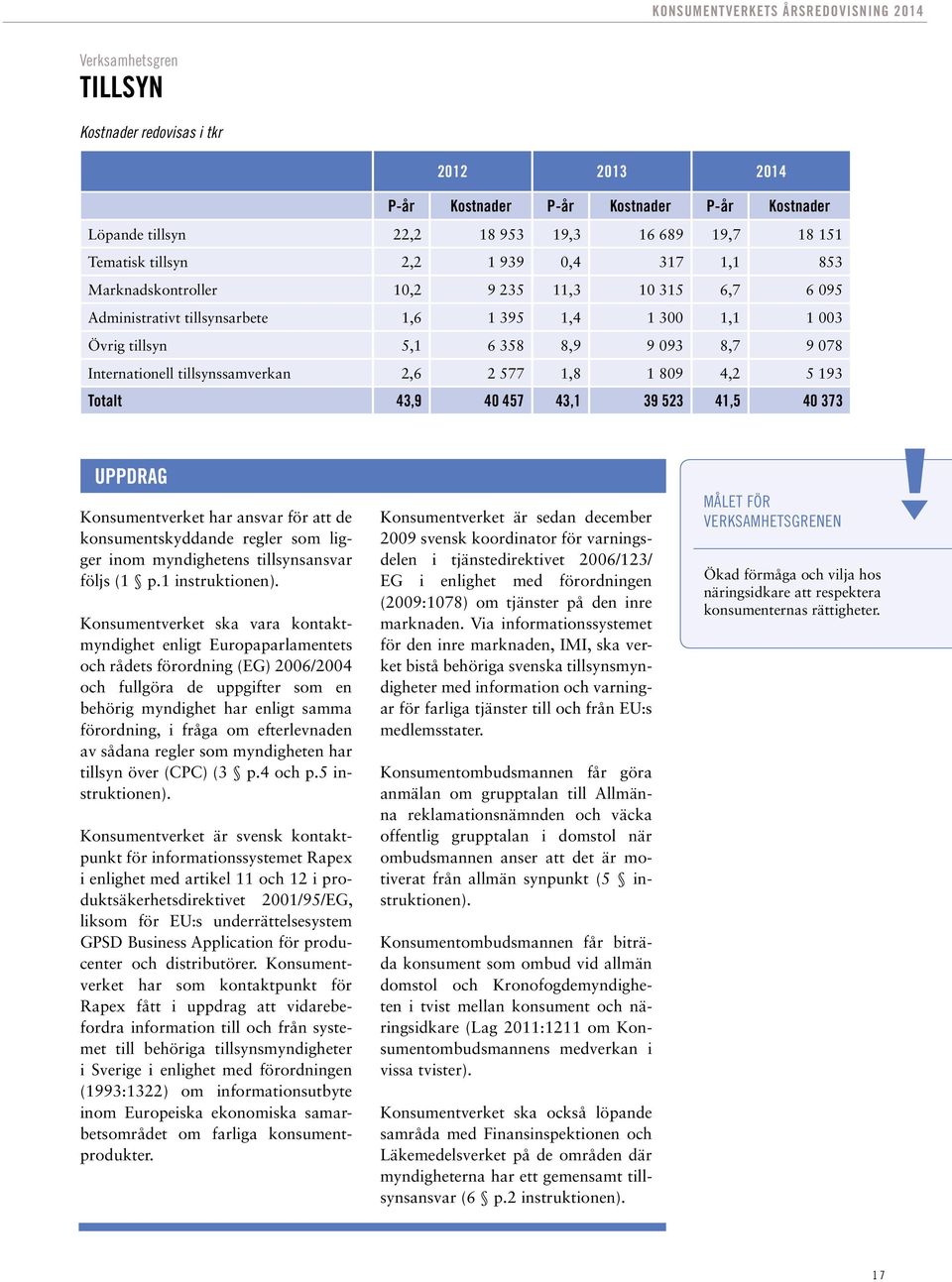2,6 2 577 1,8 1 809 4,2 5 193 Totalt 43,9 40 457 43,1 39 523 41,5 40 373 UPPDRAG Konsumentverket har ansvar för att de konsumentskyddande regler som ligger inom myndighetens tillsynsansvar följs (1 p.