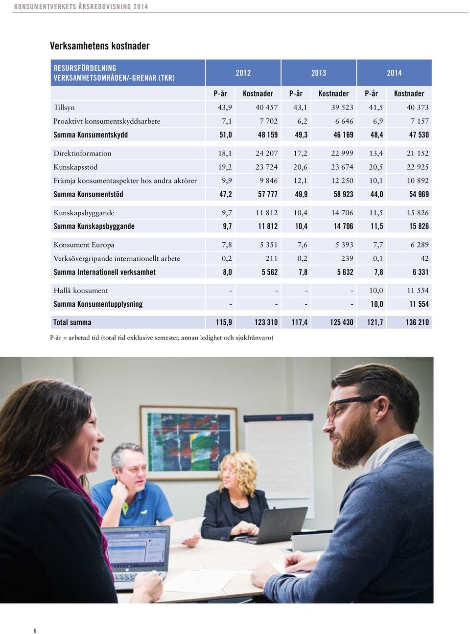 20,5 22 925 Främja konsumentaspekter hos andra aktörer 9,9 9 846 12,1 12 250 10,1 10 892 Summa Konsumentstöd 47,2 57 777 49,9 58 923 44,0 54 969 Kunskapsbyggande 9,7 11 812 10,4 14 706 11,5 15 826