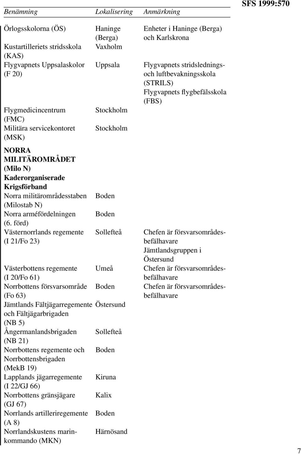 MILITÄROMRÅDET (Milo N) Kaderorganiserade Krigsförband Norra militärområdesstaben Boden (Milostab N) Norra arméfördelningen Boden (6.