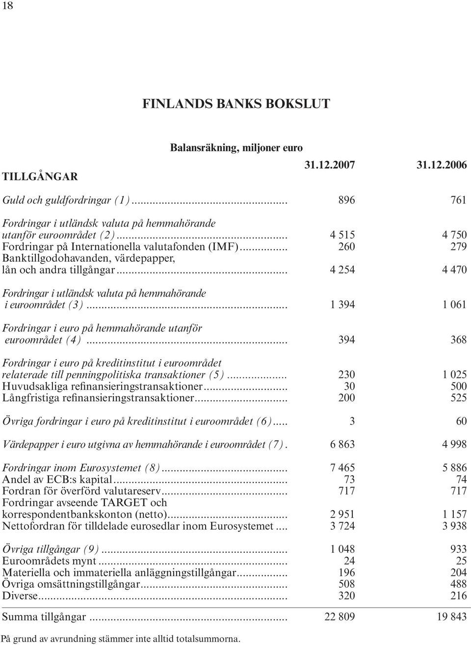 .. 4 254 4 470 Fordringar i utländsk valuta på hemmahörande i euroområdet (3)... 1 394 1 061 Fordringar i euro på hemmahörande utanför euroområdet (4).