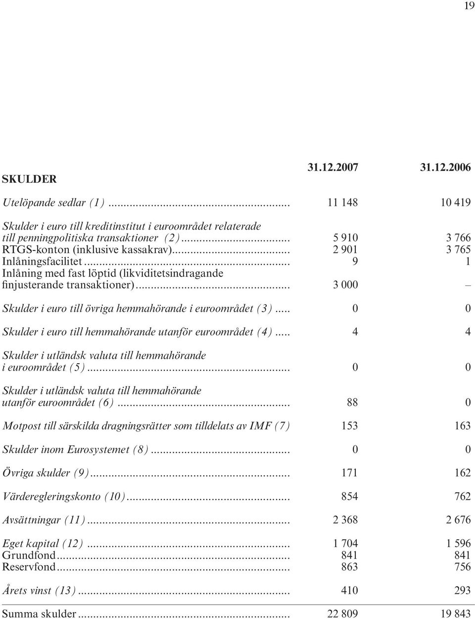 .. 3 000 Skulder i euro till övriga hemmahörande i euroområdet (3)... 0 0 Skulder i euro till hemmahörande utanför euroområdet (4)... 4 4 Skulder i utländsk valuta till hemmahörande i euroområdet (5).