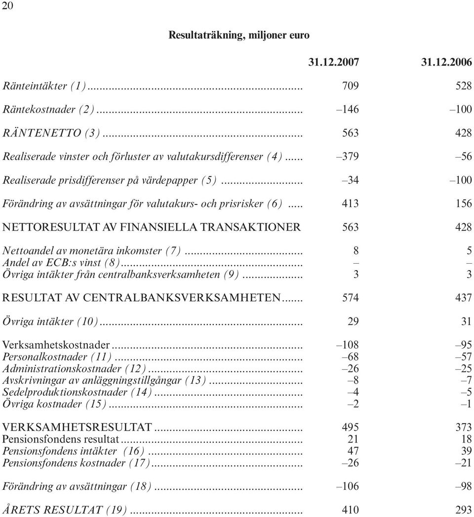 .. 34 100 Förändring av avsättningar för valutakurs- och prisrisker (6)... 413 156 NETTORESULTAT AV FINANSIELLA TRANSAKTIONER. 563 428 Nettoandel av monetära inkomster (7).