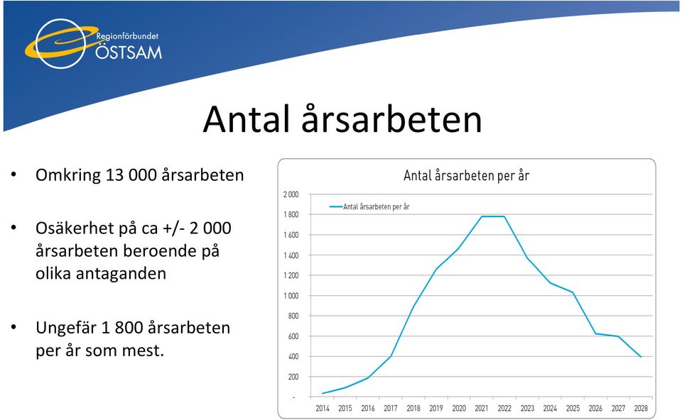 årsarbeten beroende på olika