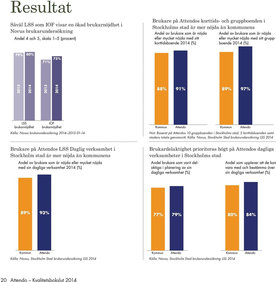 Källa: Novus, Stockholm Stad brukarundersökning LSS 2014 Brukare på Attendos LSS Daglig verksamhet i Stockholm stad är mer nöjda än kommunens Brukardelaktighet prioriteras högt