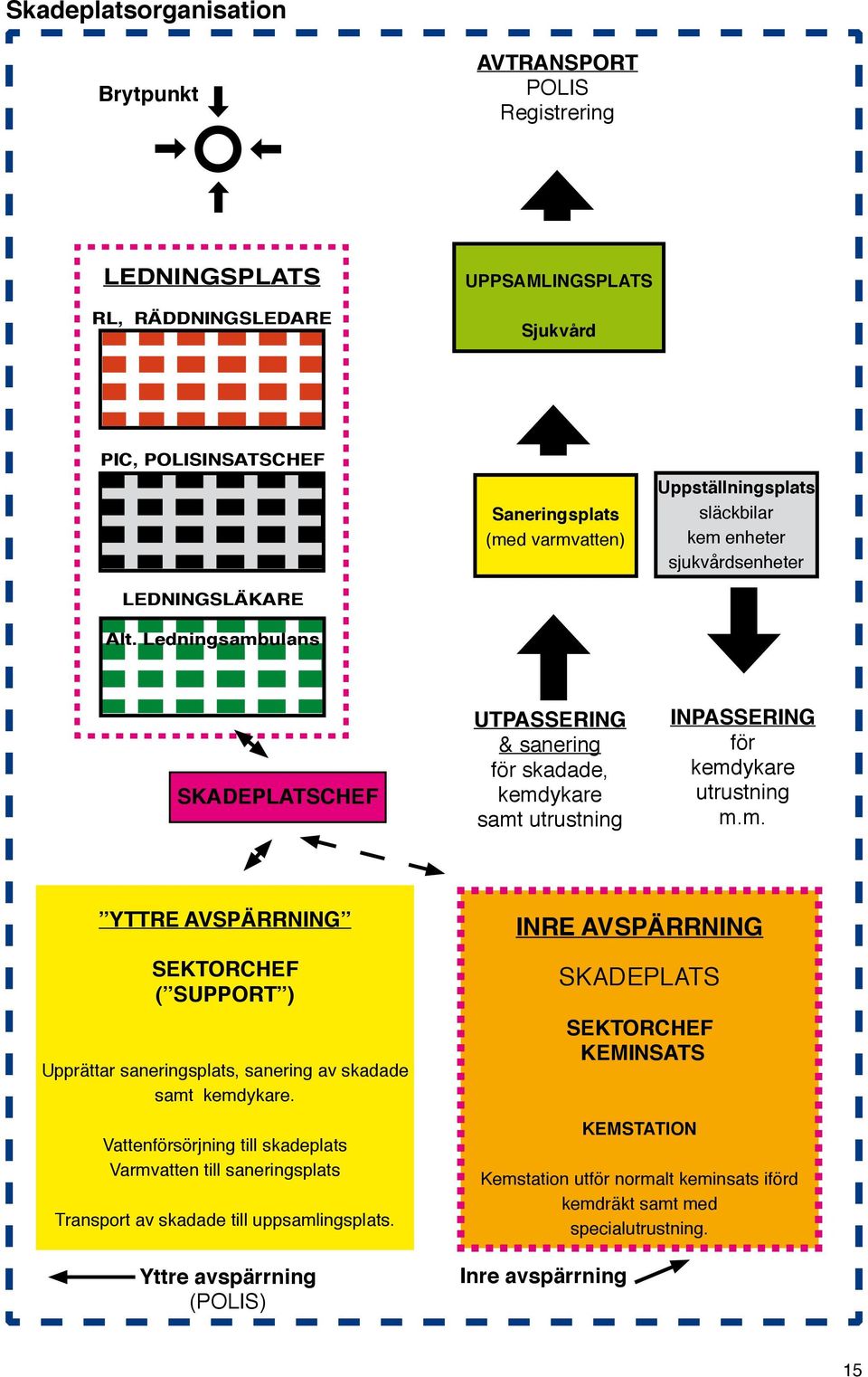 för kemdykare utrustning m.m. YTTRE AVSPÄRRNING SEKTORCHEF ( SUPPORT ) Upprättar saneringsplats, sanering av skadade samt kemdykare.