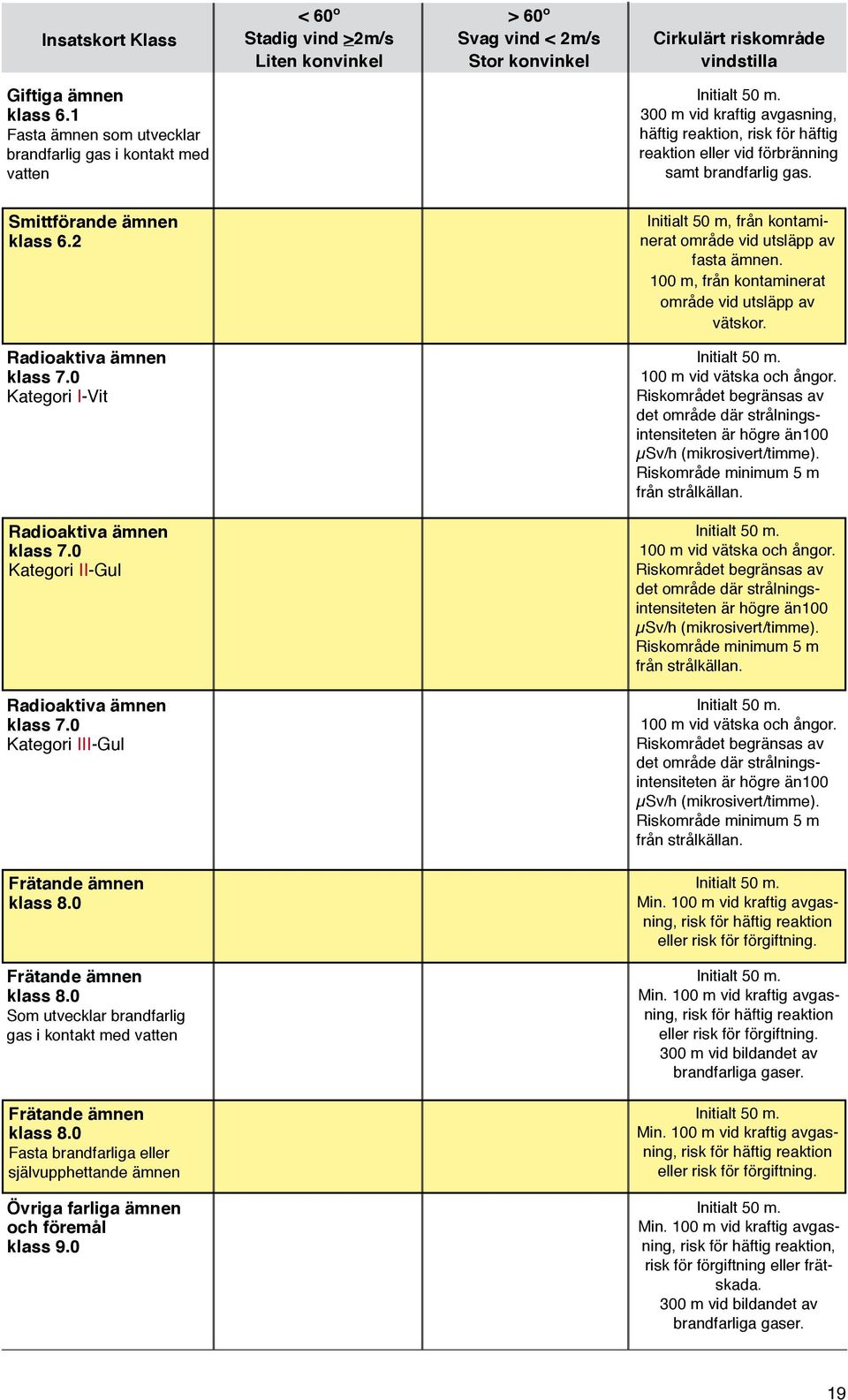Smittförande ämnen klass 6.2 Initialt 50 m, från kontaminerat område vid utsläpp av fasta ämnen. 100 m, från kontaminerat område vid utsläpp av vätskor. Radioaktiva ämnen klass 7.