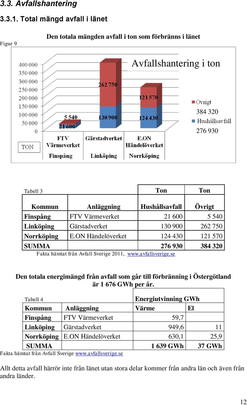 Värmeverket 21 600 5 540 Linköping Gärstadverket 130 900 262 750 Norrköping E.ON Händelöverket 124 430 121 570 SUMMA 276 930 384 320 Fakta hämtat från Avfall Sverige 2011, www.avfallsverige.