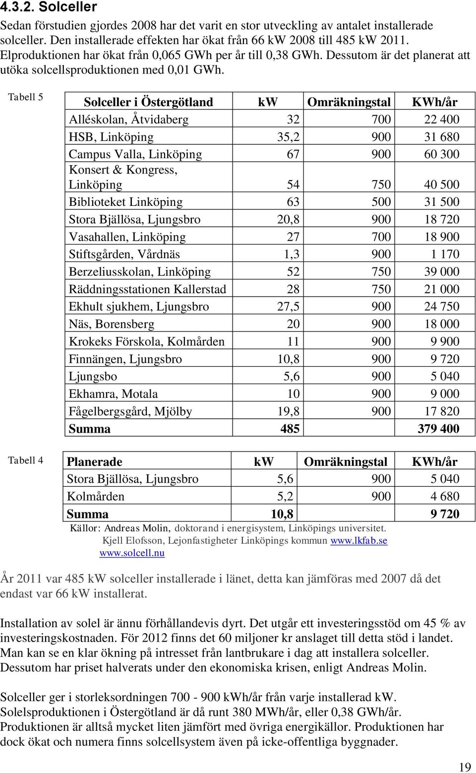 Tabell 5 Tabell 4 Solceller i Östergötland kw Omräkningstal KWh/år Alléskolan, Åtvidaberg 32 700 22 400 HSB, Linköping 35,2 900 31 680 Campus Valla, Linköping 67 900 60 300 Konsert & Kongress,