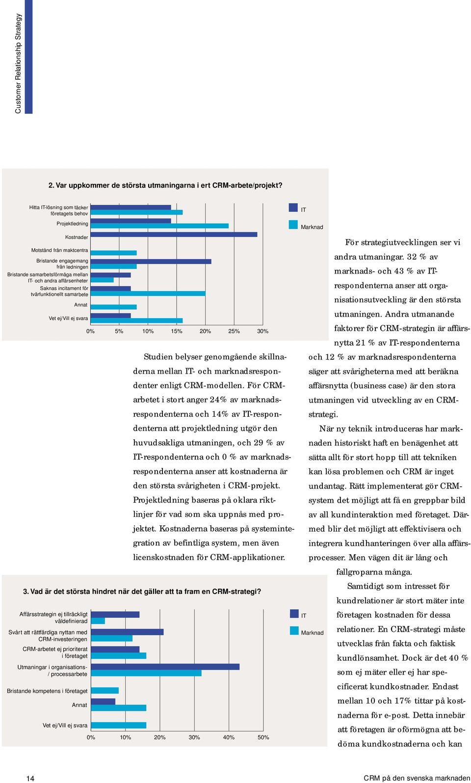 incitament för tvärfunktionellt samarbete Annat Vet ej/vill ej svara Affärsstrategin ej tillräckligt väldefinierad Svårt att rättfärdiga nyttan med CRM-investeringen CRM-arbetet ej prioriterat i