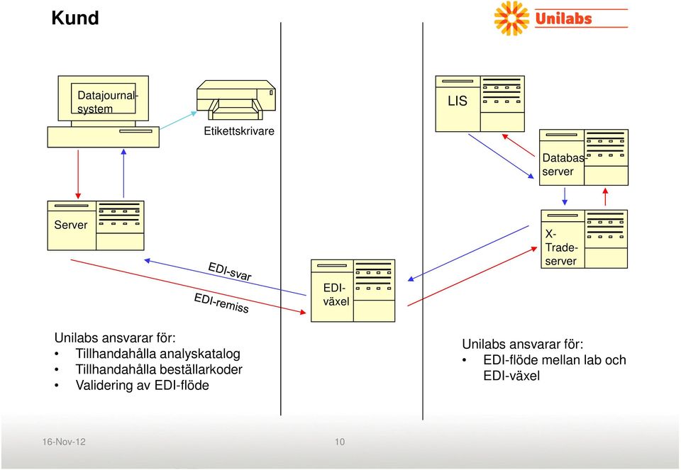 Tillhandahålla analyskatalog Tillhandahålla beställarkoder