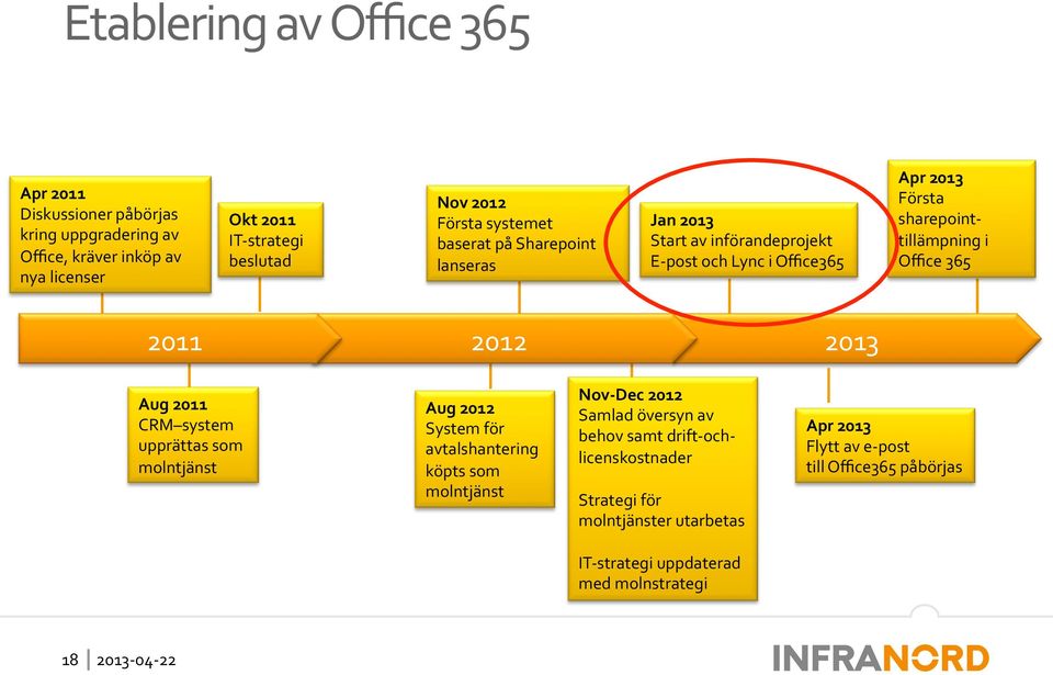 2012 2013 Aug 2011 CRM system upprättas som molntjänst Aug 2012 System för avtalshantering köpts som molntjänst Nov- Dec 2012 Samlad översyn av behov samt drift-