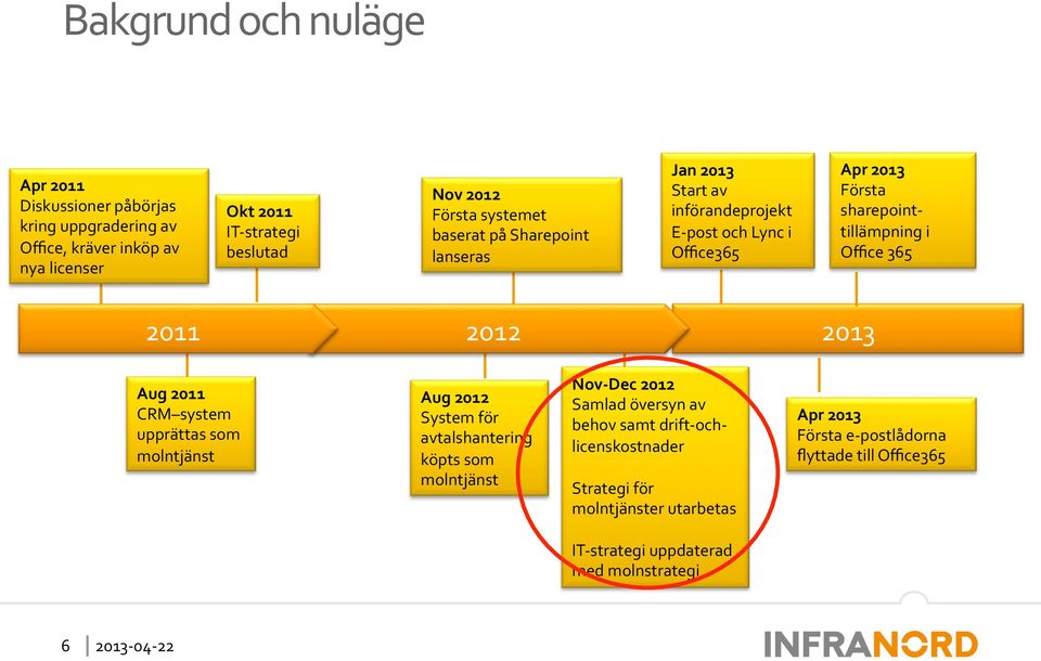 2012 2013 Aug 2011 CRM system upprättas som molntjänst Aug 2012 System för avtalshantering köpts som molntjänst Nov- Dec 2012 Samlad översyn av behov samt drift-