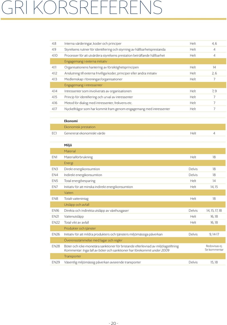 12 Anslutning till externa frivilliga koder, principer eller andra initiativ Helt 2, 6 4.13 Medlemskap i föreningar/organisationer Helt 7 Engagemang i intressenter 4.