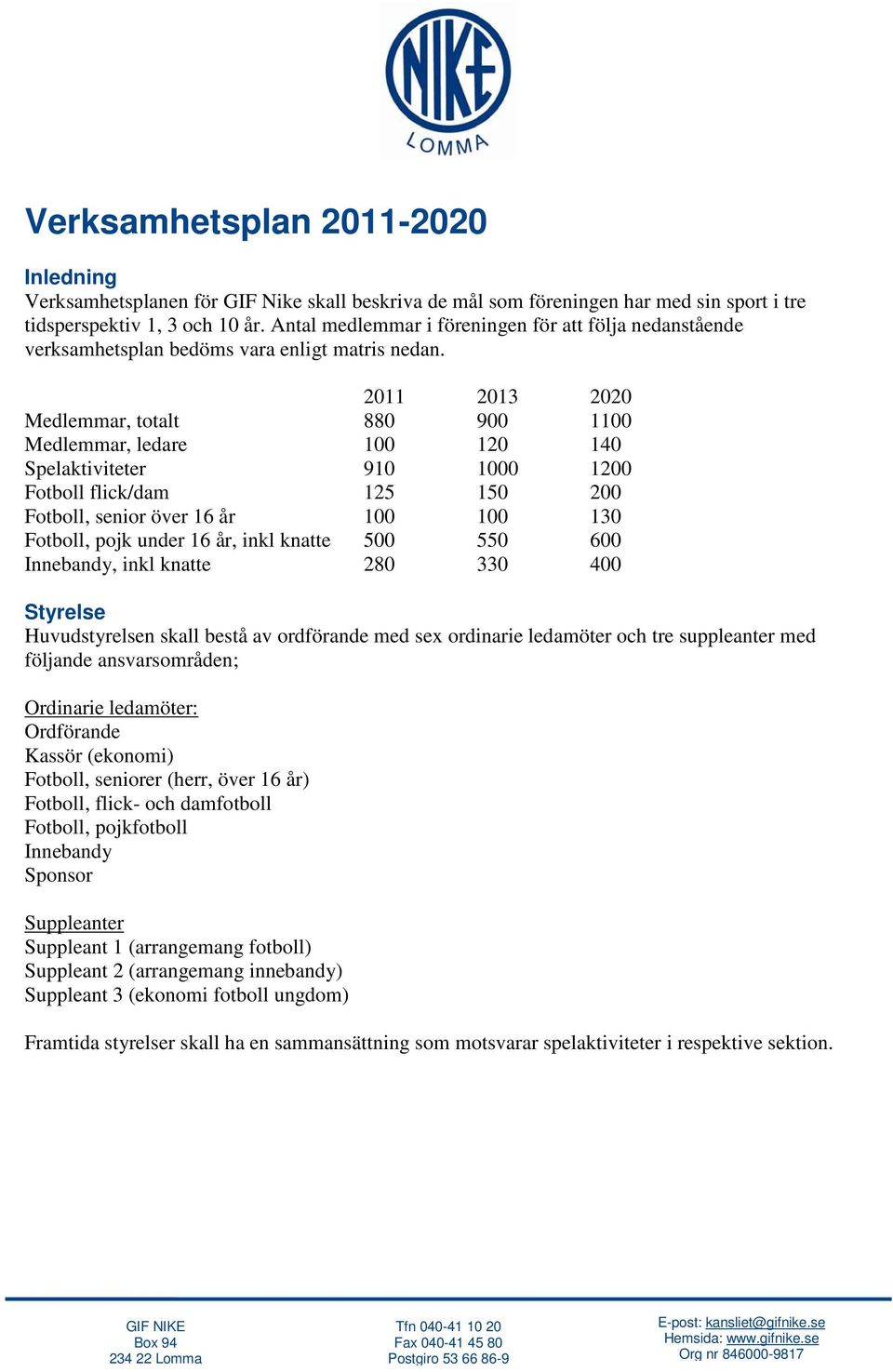 2011 2013 2020 Medlemmar, totalt 880 900 1100 Medlemmar, ledare 100 120 140 Spelaktiviteter 910 1000 1200 Fotboll flick/dam 125 150 200 Fotboll, senior över 16 år 100 100 130 Fotboll, pojk under 16