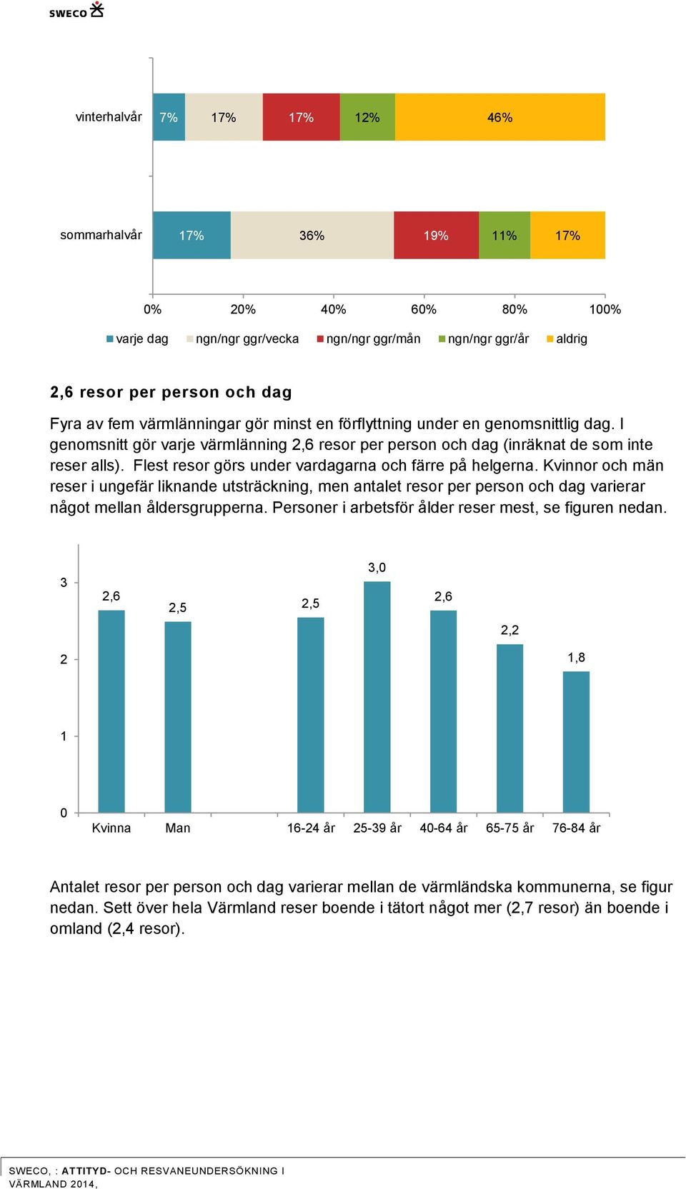 Kvinnor och män reser i ungefär liknande utsträckning, men antalet resor per person och dag varierar något mellan åldersgrupperna. Personer i arbetsför ålder reser mest, se figuren nedan.