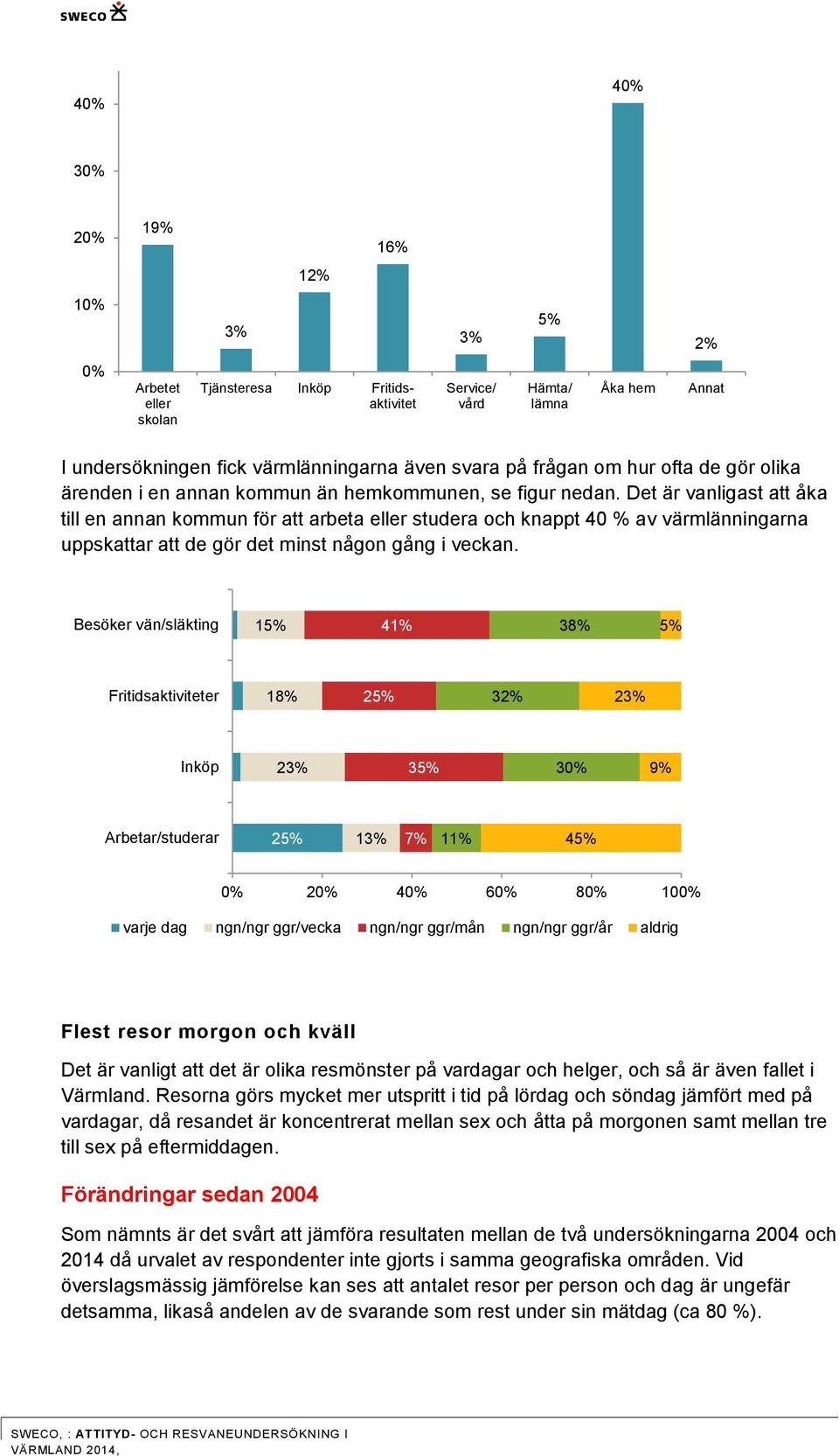 Det är vanligast att åka till en annan kommun för att arbeta eller studera och knappt 40 % av värmlänningarna uppskattar att de gör det minst någon gång i veckan.