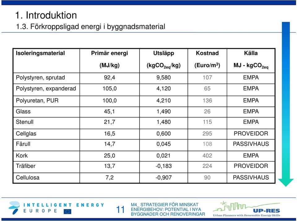 (Euro/m 3 ) MJ - kgco 2eq Polystyren, sprutad 92,4 9,580 107 EMPA Polystyren, expanderad 105,0 4,120 65 EMPA Polyuretan, PUR