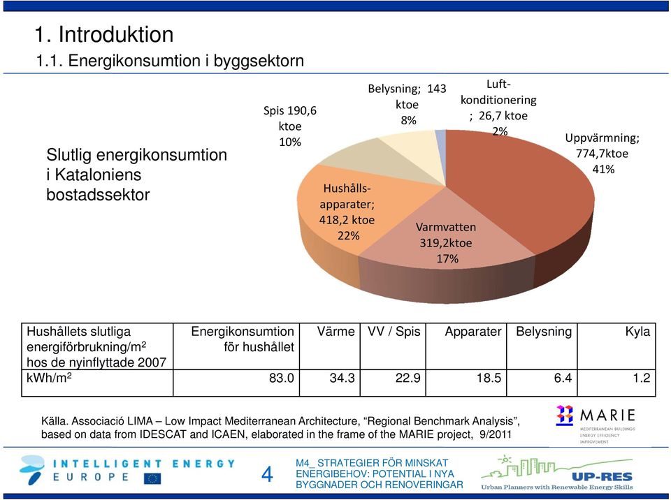 hos de nyinflyttade 2007 Energikonsumtion för hushållet Värme VV / Spis Apparater Belysning Kyla kwh/m 2 83.0 34.3 22.9 18.5 6.4 1.2 Källa.