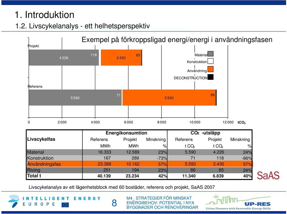 DECONSTRUCTION Referens Referència 5 590 71 5 593 86 0 2 000 4 000 6 000 8 000 10 000 12 000 tco 2 Energikonsumtion CO 2 -utsläpp Livscykelfas Referens Projekt Minskning