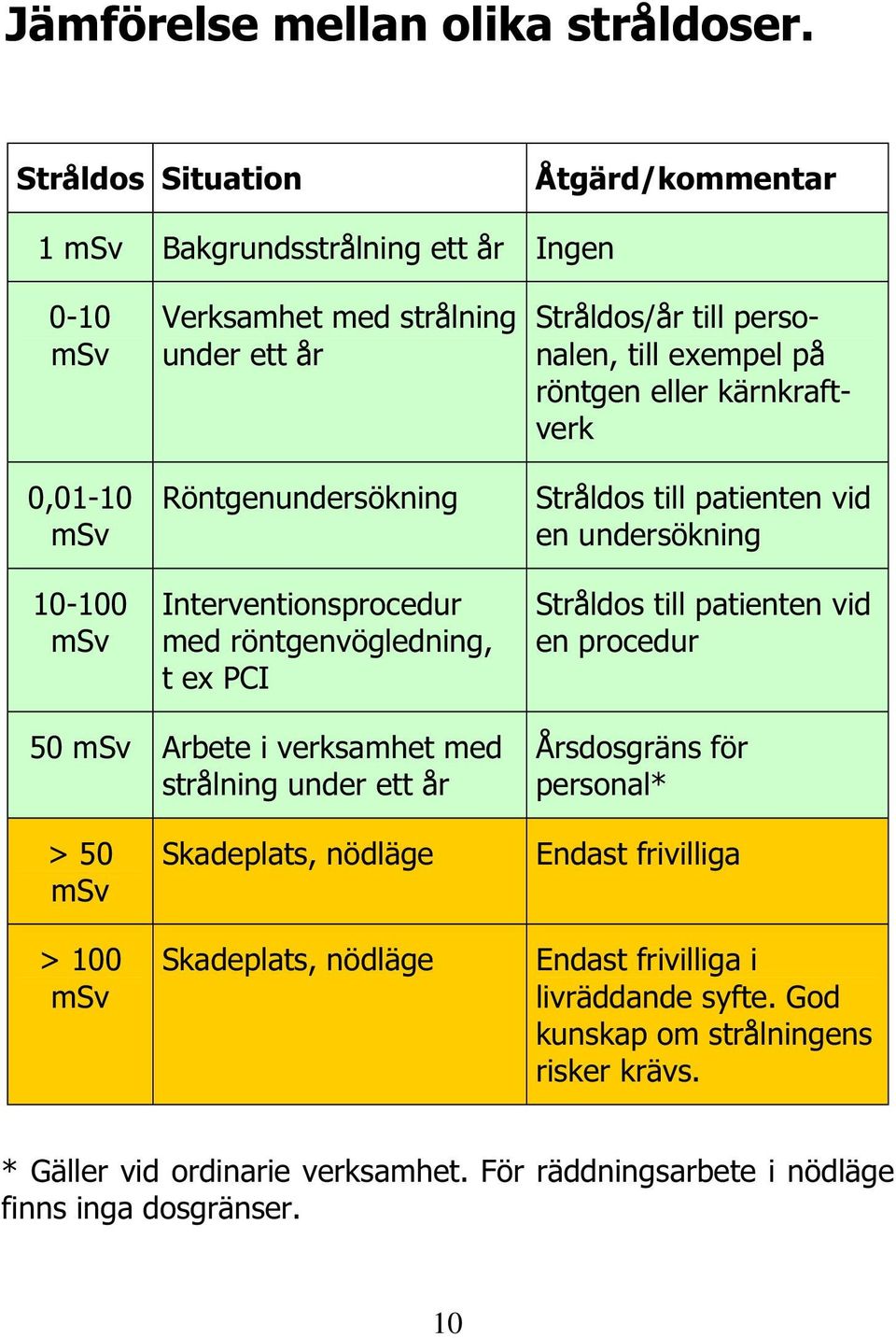 Interventionsprocedur med röntgenvögledning, t ex PCI Stråldos/år till personalen, till exempel på röntgen eller kärnkraftverk Stråldos till patienten vid en undersökning Stråldos till