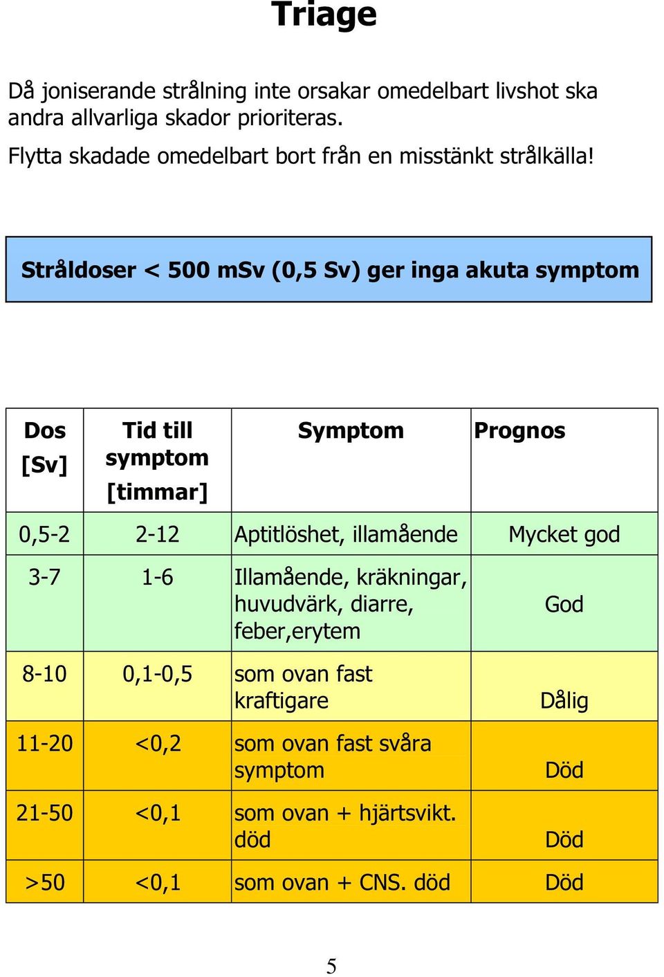 Stråldoser < 500 msv (0,5 Sv) ger inga akuta symptom Dos [Sv] Tid till symptom [timmar] Symptom Prognos 0,5-2 2-12 Aptitlöshet,