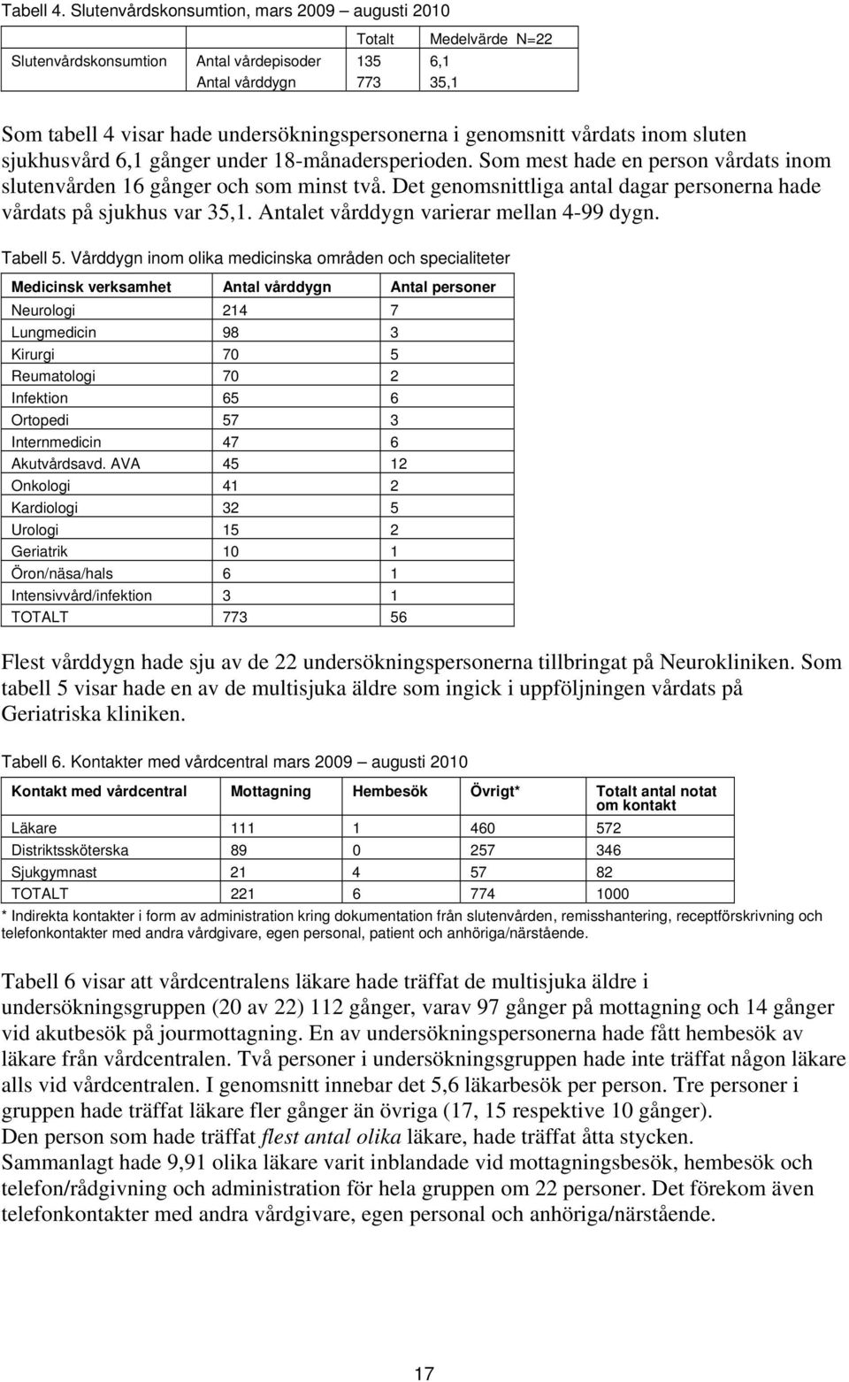 vårdats inom sluten sjukhusvård 6,1 gånger under 18-månadersperioden. Som mest hade en person vårdats inom slutenvården 16 gånger och som minst två.