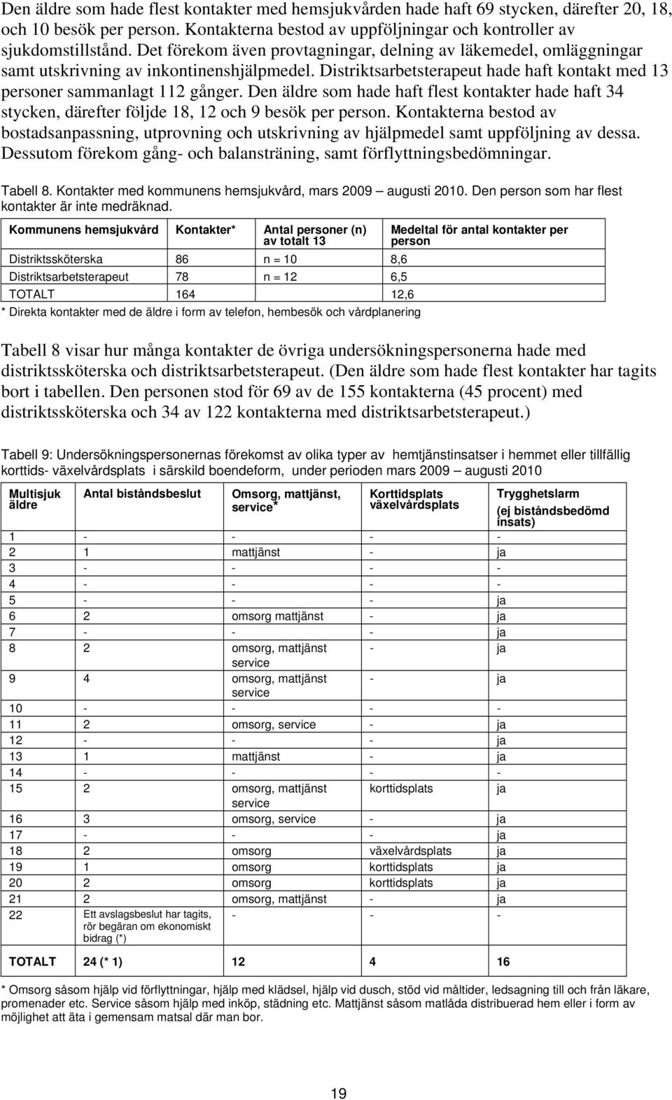 Den äldre som hade haft flest kontakter hade haft 34 stycken, därefter följde 18, 12 och 9 besök per person.