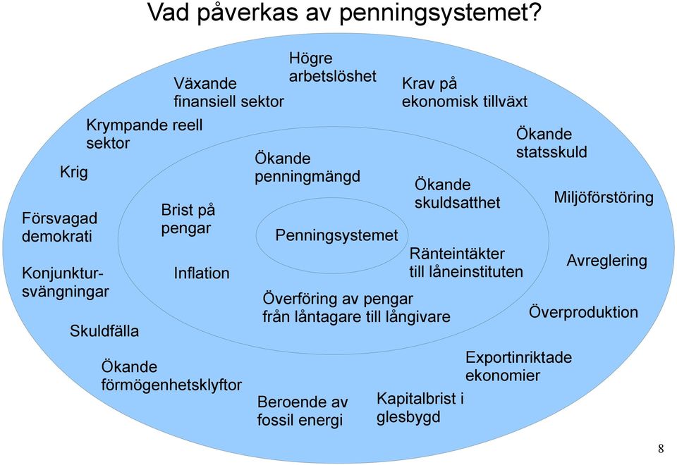 Inflation Högre arbetslöshet Ökande penningmängd Penningsystemet Överföring av pengar från låntagare till långivare Krav på