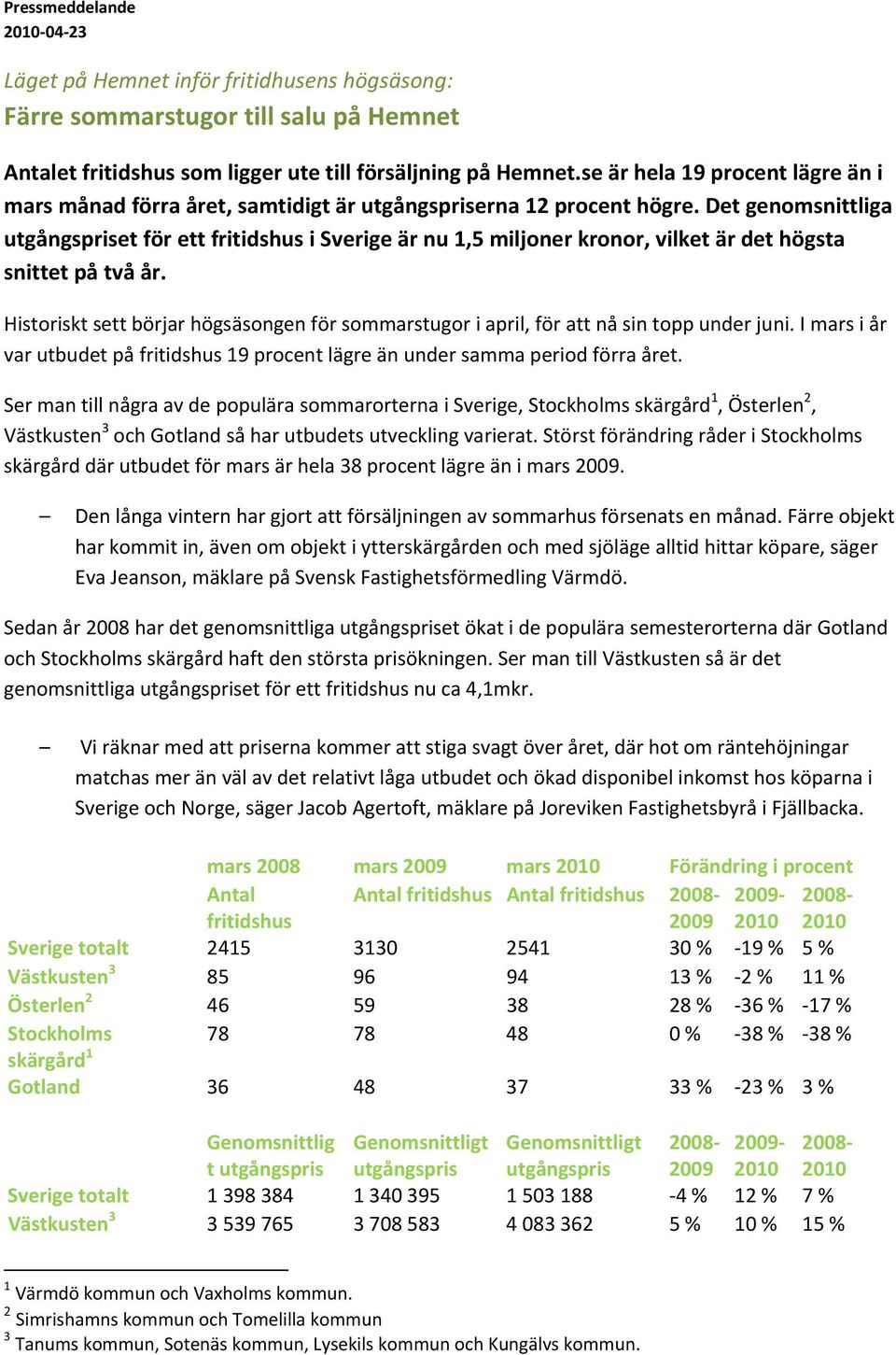 Det genomsnittliga utgångspriset för ett fritidshus i Sverige är nu 1,5 miljoner kronor, vilket är det högsta snittet på två år.