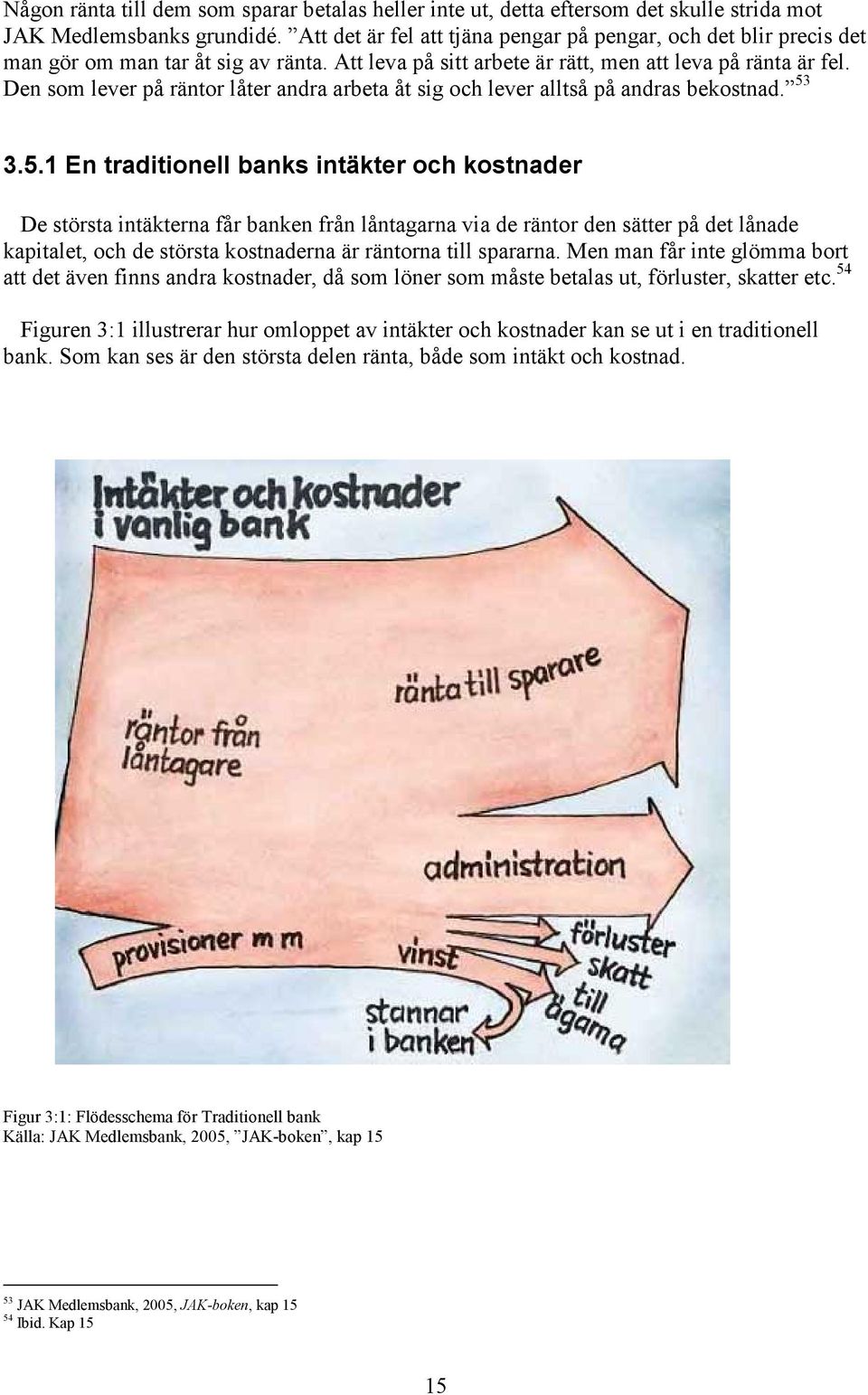 Den som lever på räntor låter andra arbeta åt sig och lever alltså på andras bekostnad. 53