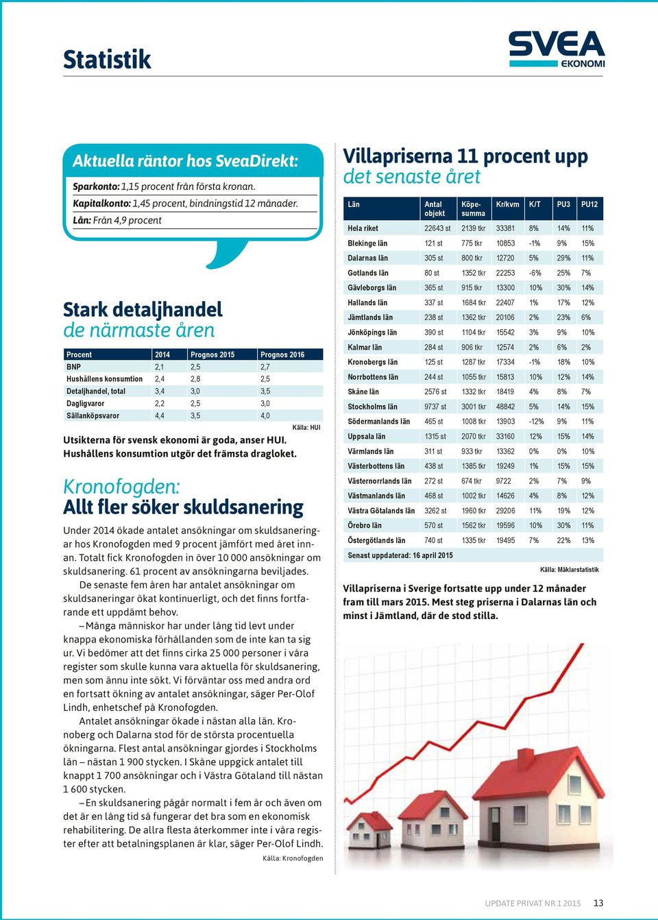 9% 15% Dalarnas län 305 st 800 tkr 12720 5% 29% 11% Gotlands län 80 st 1352 tkr 22253-6% 25% 7% Stark detaljhandel de närmaste åren Procent 2014 Prognos 2015 Prognos 2016 BNP 2,1 2,5 2,7 Hushållens