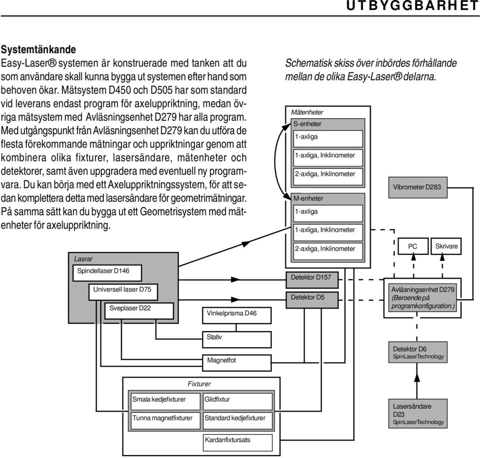 Med utgångspunkt från Avläsningsenhet D279 kan du utföra de flesta förekommande mätningar och uppriktningar genom att kombinera olika fixturer, lasersändare, mätenheter och detektorer, samt även