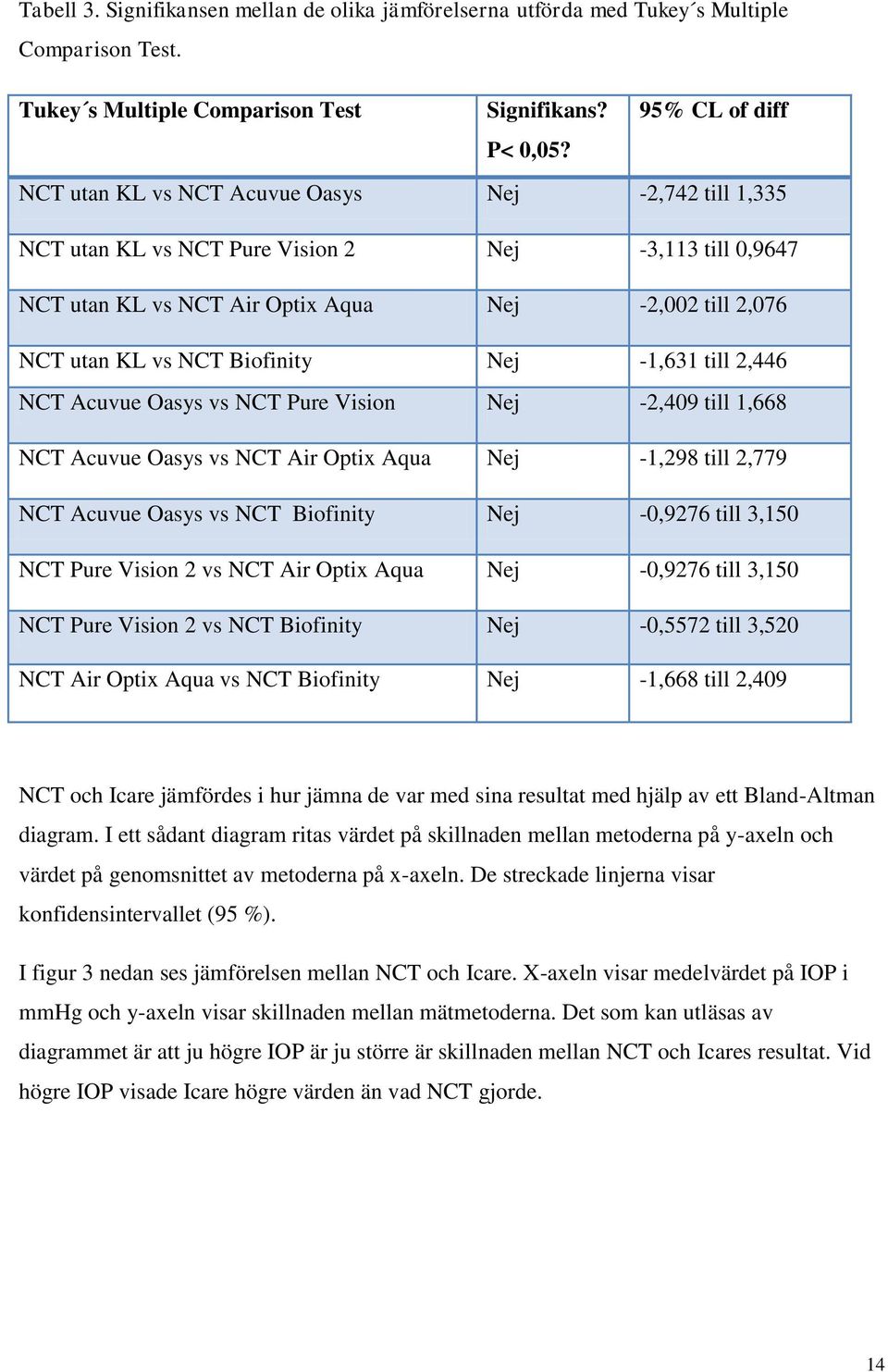 -1,631 till 2,446 NCT Acuvue Oasys vs NCT Pure Vision Nej -2,409 till 1,668 NCT Acuvue Oasys vs NCT Air Optix Aqua Nej -1,298 till 2,779 NCT Acuvue Oasys vs NCT Biofinity Nej -0,9276 till 3,150 NCT