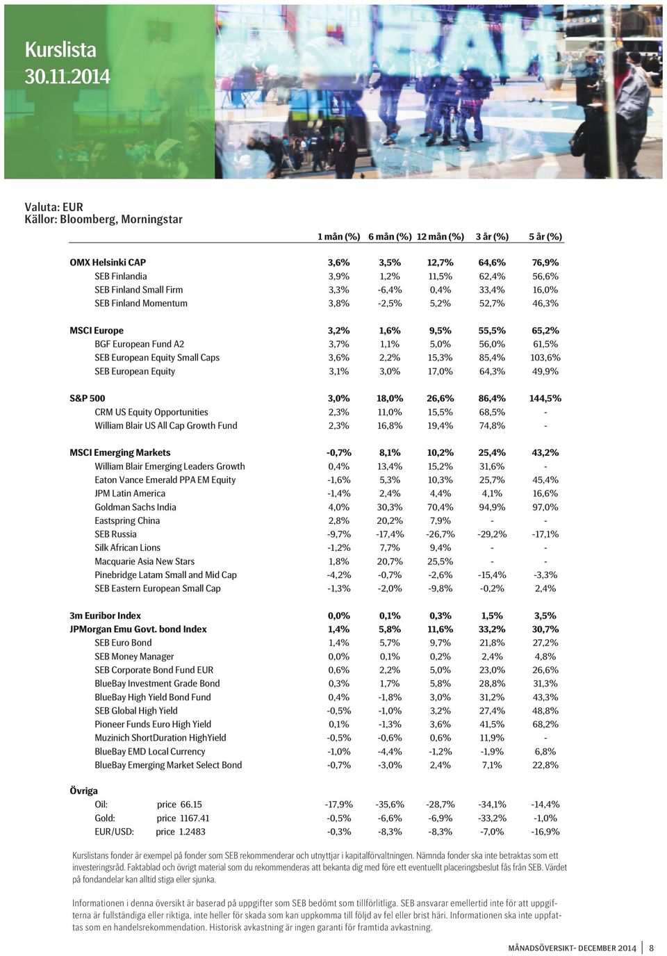 Small Firm 3,3% -6,4% 0,4% 33,4% 16,0% SEB Finland Momentum 3,8% -2,5% 5,2% 52,7% 46,3% MSCI Europe 3,2% 1,6% 9,5% 55,5% 65,2% BGF European Fund A2 3,7% 1,1% 5,0% 56,0% 61,5% SEB European Equity