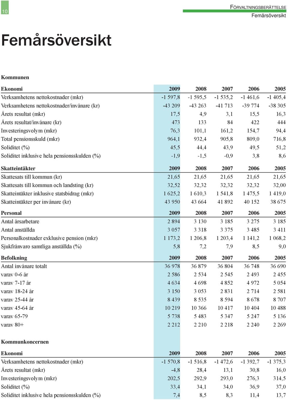 154,7 94,4 Total pensionsskuld (mkr) 964,1 932,4 905,8 809,0 716,8 Soliditet (%) 45,5 44,4 43,9 49,5 51,2 Soliditet inklusive hela pensionsskulden (%) -1,9-1,5-0,9 3,8 8,6 Skatteintäkter 2009 2008