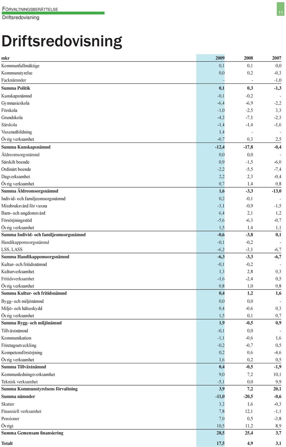 Äldreomsorgsnämnd 0,0 0,0 - Särskilt boende 0,9-1,5-6,0 Ordinärt boende -2,2-5,5-7,4 Dagverksamhet 2,2 2,3-0,4 Övrig verksamhet 0,7 1,4 0,8 Summa Äldreomsorgsnämnd 1,6-3,3-13,0 Individ- och