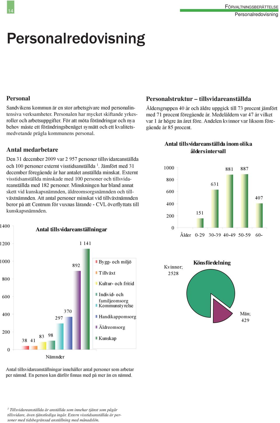 Antal medarbetare Den 31 december 2009 var 2 957 personer tillsvidareanställda och 100 personer externt visstidsanställda 1. Jämfört med 31 december föregående år har antalet anställda minskat.